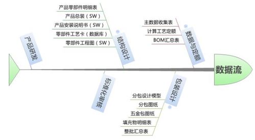 淺談PDM與MES系統(tǒng)集成及信息系統(tǒng)集成服務(wù)
